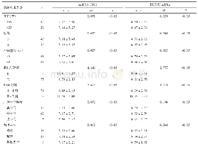 表1 NSCLC组织中lnc RNA UFC1和TRIM59 m RNA表达与患者临床病理参数的关系