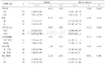 《表1 胃癌组血清mi R-663、s HLA-G表达与患者临床病理参数的关系》