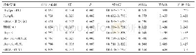 《表5 Hcy、Fib、GRACE评分诊断及TIMI评分诊断患者PCI术后MACE发生的效能》