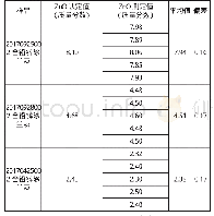 《表3 平行测定结果：提高除尘灰中氧化锌分析的准确性》