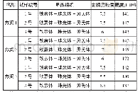 《表6 方案1-3金相及硬度检测结果》