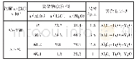 表4 钛前w([Al])后夹杂物成分、类型对比
