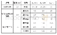 《表7 试验钢与SAPH400性能对比》