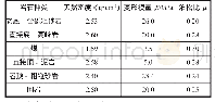 《表1 岩石物理力学参数：大采高开采覆岩结构及运动特征数值分析》