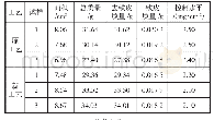 表4 酸洗减重法测定氧化铁皮掉粉程度