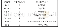 《表2 污染评价指数等级划分情况》