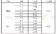 《表1 加热炉2019年1月—12月份煤气成本元/t》