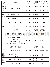 表1 铁水脱硫扒渣技术条件