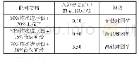 《表2 含钛矿结构情况：汉钢2号高炉含钛矿护炉分析》