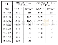 《表2 轧制主要参数：304不锈钢热轧板不退火冷轧工艺研究》