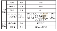 《表1 工艺装备及工艺参数》