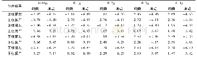 《表4 输入Kobe波时车站结构中柱端部应力幅值》