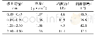 《表1 设计进、出水水质：砂土隧道开挖地层变形规律及影响因素分析》