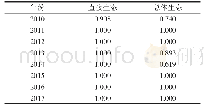 表2 佛山市基于DEA数据包络分析C2R模型2010—2017年生态效率计算结果