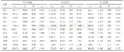 《表3 2007-2017年湛江市城镇居民服务消费结构ELES模型参数计算》