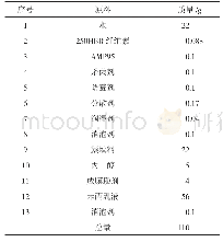 表3 基础配方：颜填料对乳胶漆遮盖力的影响