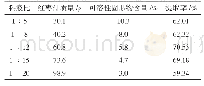 表2 不同料液比对红枣汁提取率的影响