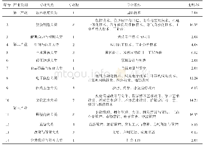 《表2 顺德职业技术学院专业结构与专业布点情况》