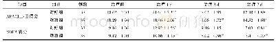 《表4 两组患者治疗前后APACHE-II得分和SOFA得分对比 (±s)》