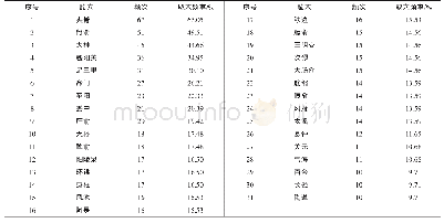 《表1 104首针灸治疗AS处方中高频腧穴 (≥10)》