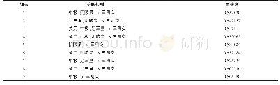 《表3 穴位关联规则：基于数据挖掘针灸治疗产后癃闭选穴规律研究》