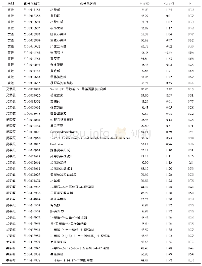 《表1 候选化合物信息：基于网络药理学探讨左金丸的作用机制》