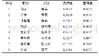 《表6 关联规则分析：中医药治疗慢性再生障碍性贫血用药规律研究》