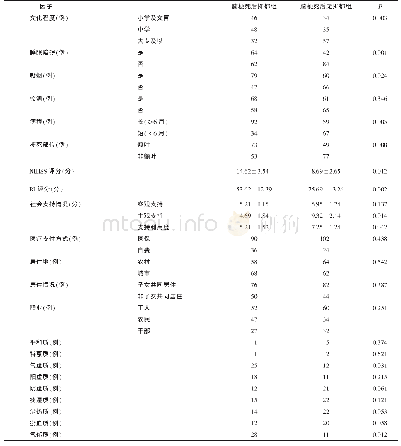 表2 脑梗死后抑郁的影响因素和体质的单因素分析