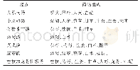 《表2 7首具有降压作用的治疗眩晕经方的药物组成》