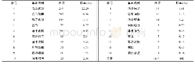 《表3 血脂异常基本治则的频次和频率》