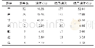 《表6《临证指南医案》中常用药物药味频次分析结果》