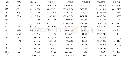 《表2 全国各地区原发性高血压中医证候分布规律表[例数（%）]》