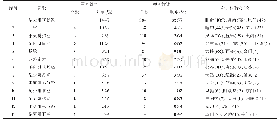 表3 支气管哮喘针刺组方选穴归经分析表