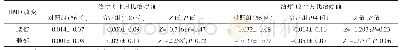 表4 两组骨量减少患者治疗后6个月、12个月比治疗前各部位骨密度（BMD）改变比较（±s)