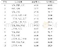 表3 针法灸法治疗肛肠病术后尿潴留腧穴配伍关联数据分布（支持度>20%)