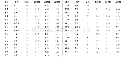 《表1 肺系疾病症状与用药频次统计表（不含紫菀、款冬花）》