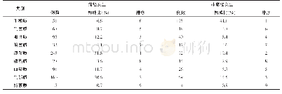 《表3 1200例调查对象体质分布情况》