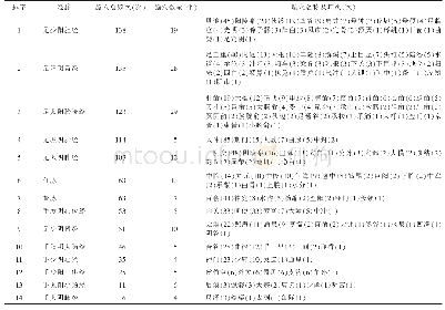 《表6 1949年后行间配伍经穴及归经统计》