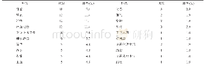 《表2《黄元御医集（五）》医方药物类别统计》