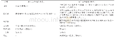 《表4 1949年10月后阳溪单穴、配伍主治病症统计》