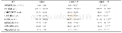 表4 济南市27例新型冠状病毒肺炎患者化验指标及中医证候积分变化（±s)