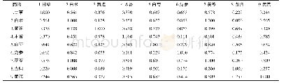 表1 溃疡性结肠炎口服方药中高频中药近似矩阵（spearman相似性，前9位）