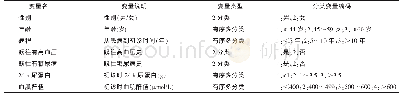 《表1 中医药治疗慢性肾脏病5期（非透析）疗效研究编码表》