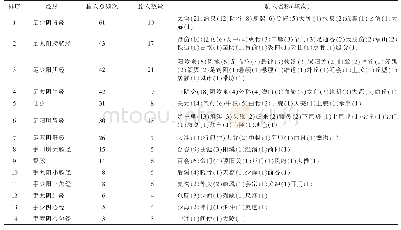 表6 1949年10月后然谷配伍经穴及归经统计