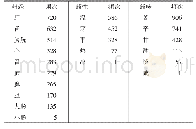 表5 张鸣鹤教授治疗类风湿关节炎医案中使用频次>3次的药物归经、性味统计