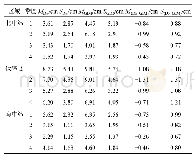 《表2 不同季度及不同区域DF值与GIM值统计结果》