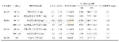 《表1 苏北废黄河水下三角洲柱状沉积物的AMS 14C年龄》