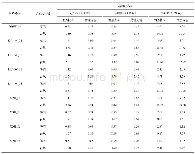 表4 海岸珊瑚巨砾起动波高