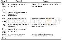 Table 1.Separation of seasons according to month