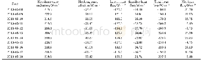 Table 2.The upper ocean heat budget of the Bay of Bengal domain (5°–23°N, 84°–92°E) along the track during Viyaru